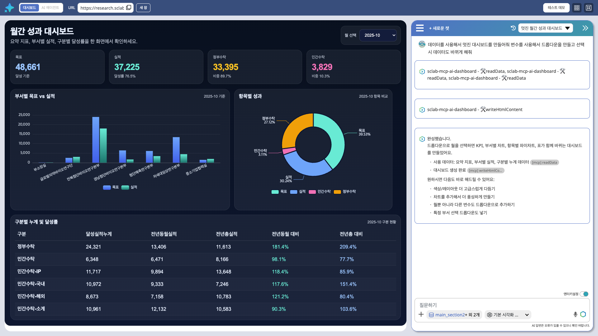 SCLAB의 월간 성과 KPI 대시보드, 막대·도넛 차트와 AI 대화 패널